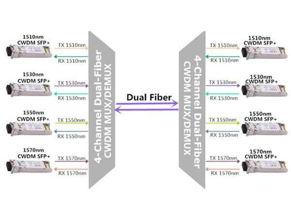 解决高容量需求的单纤or双纤CWDM系统